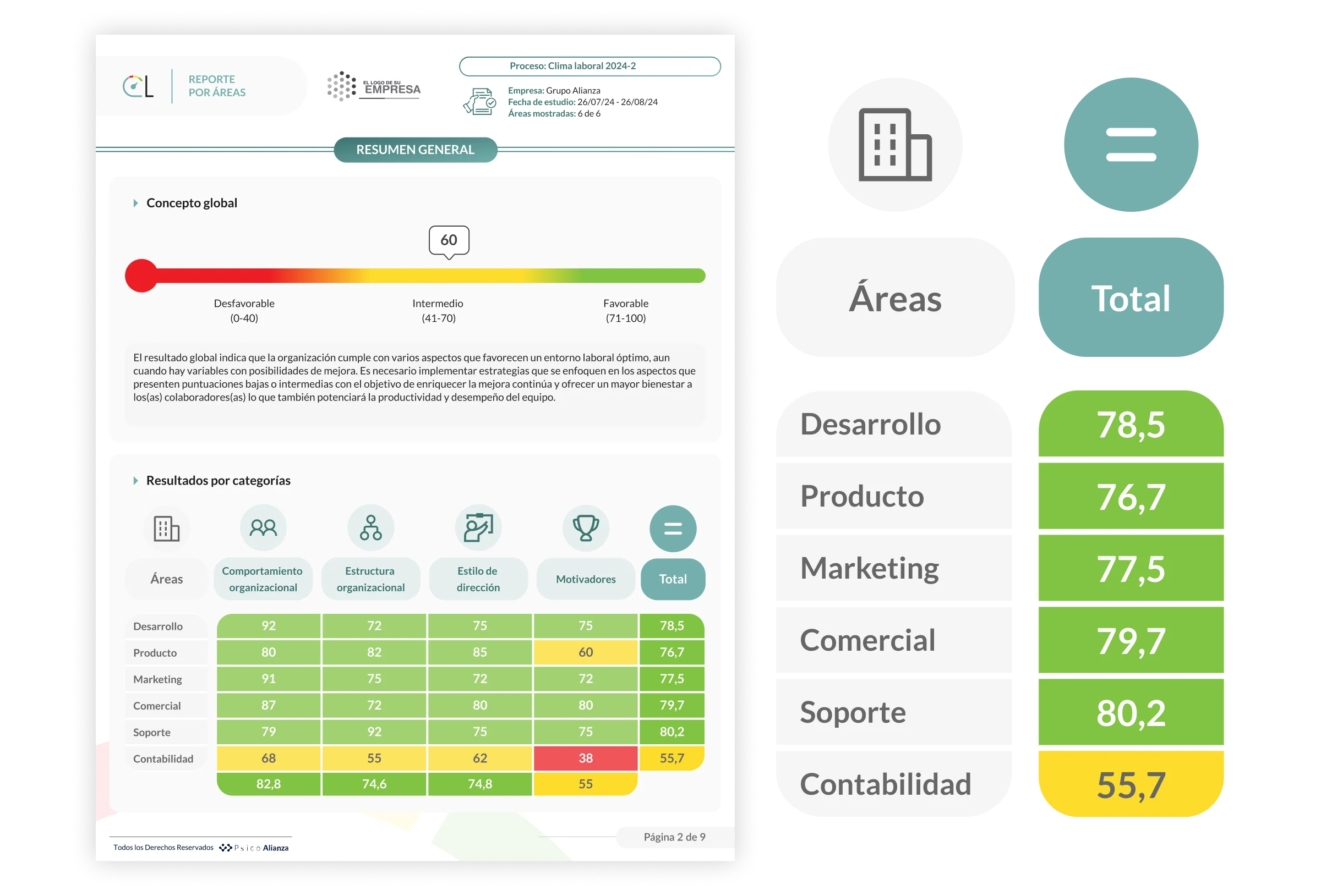 Reporte de Clima Laboral con puntajes por área: desarrollo, producto, marketing, comercial, soporte y contabilidad