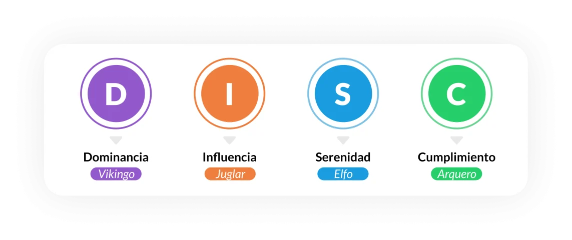 Las cuatro dimensiones DISC: Dominancia (Vikingo), Influencia (Juglar), Serenidad (Elfo) y Cumplimiento (Arquero)